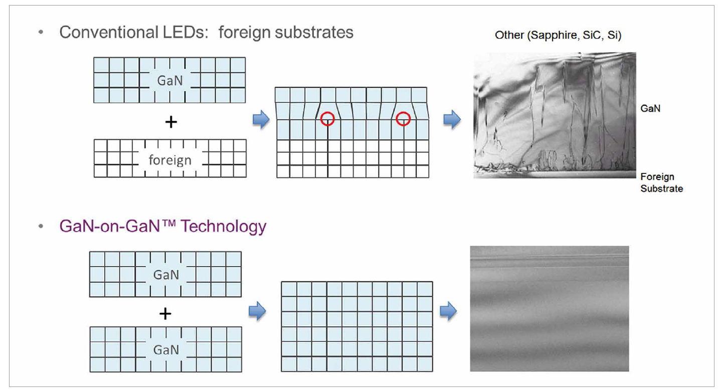 High Color-Rendering, Full-Visible-Spectrum LEDs by Soraa