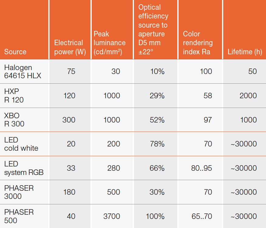 High-End White Light Sources Fiber Optics Technology for Medical Applications