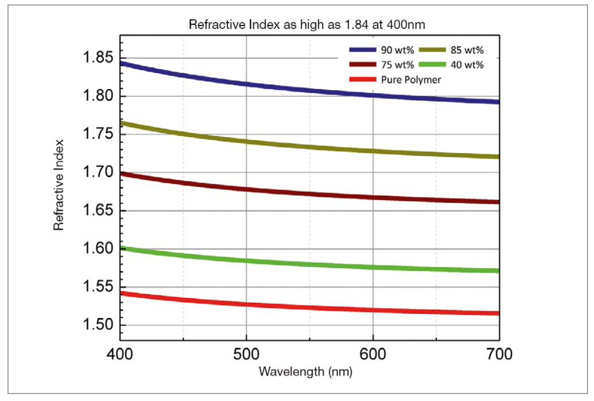 High-Index Nanocrystals - Key to Next Generation Advancements in Lighting
