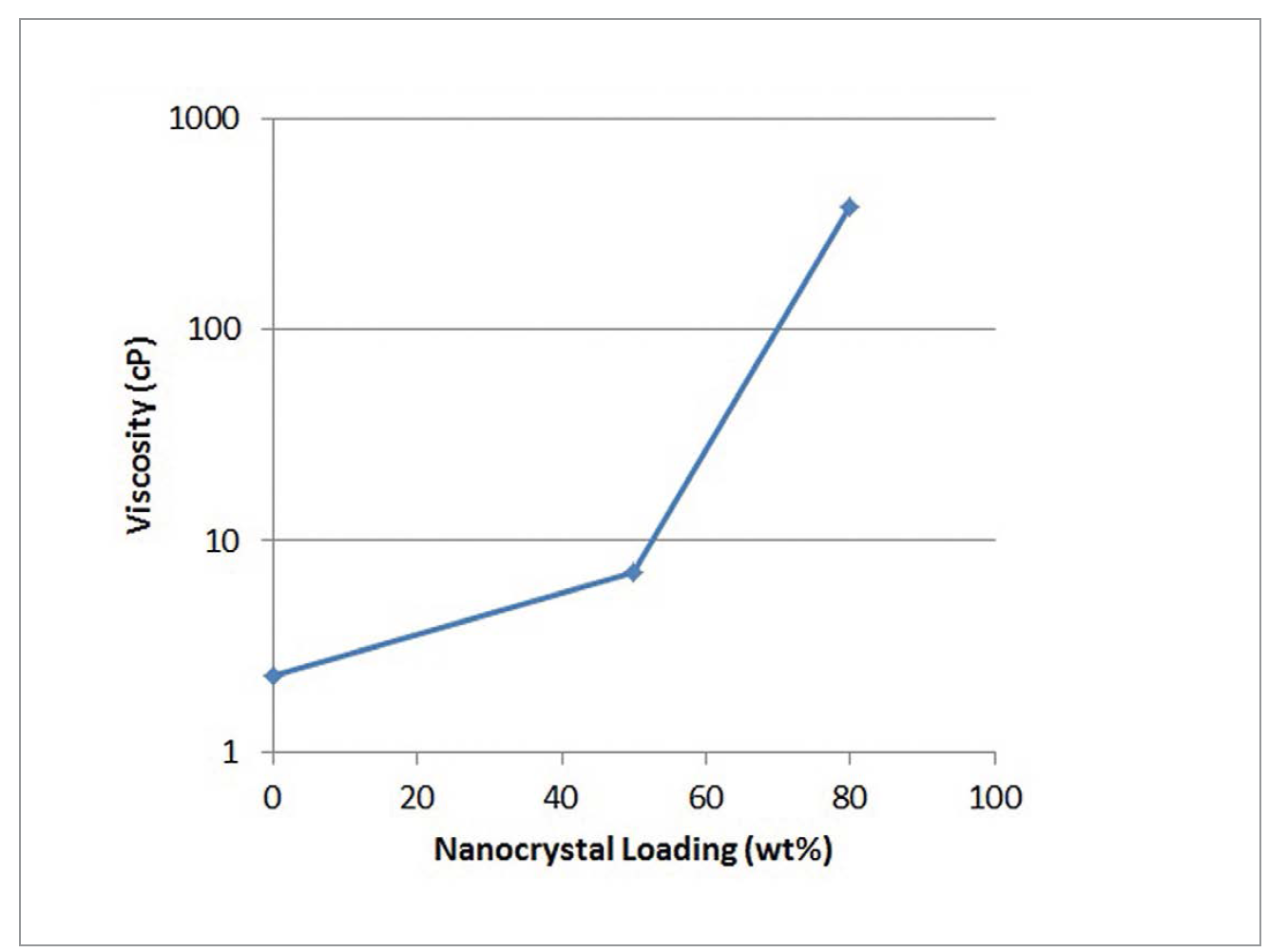 High-Index Nanocrystals - Key to Next Generation Advancements in Lighting