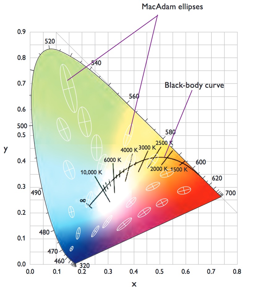 How Much Can the Color of Nominal CCT Vary?