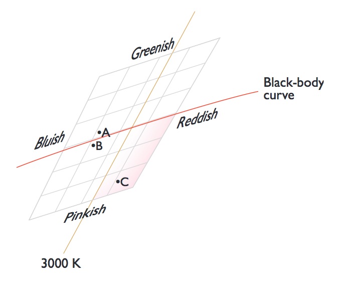 How Much Can the Color of Nominal CCT Vary?