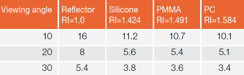 How Silicones are Evolving to Meet the Growing Needs of the LED Lighting Industry by Dow Corning