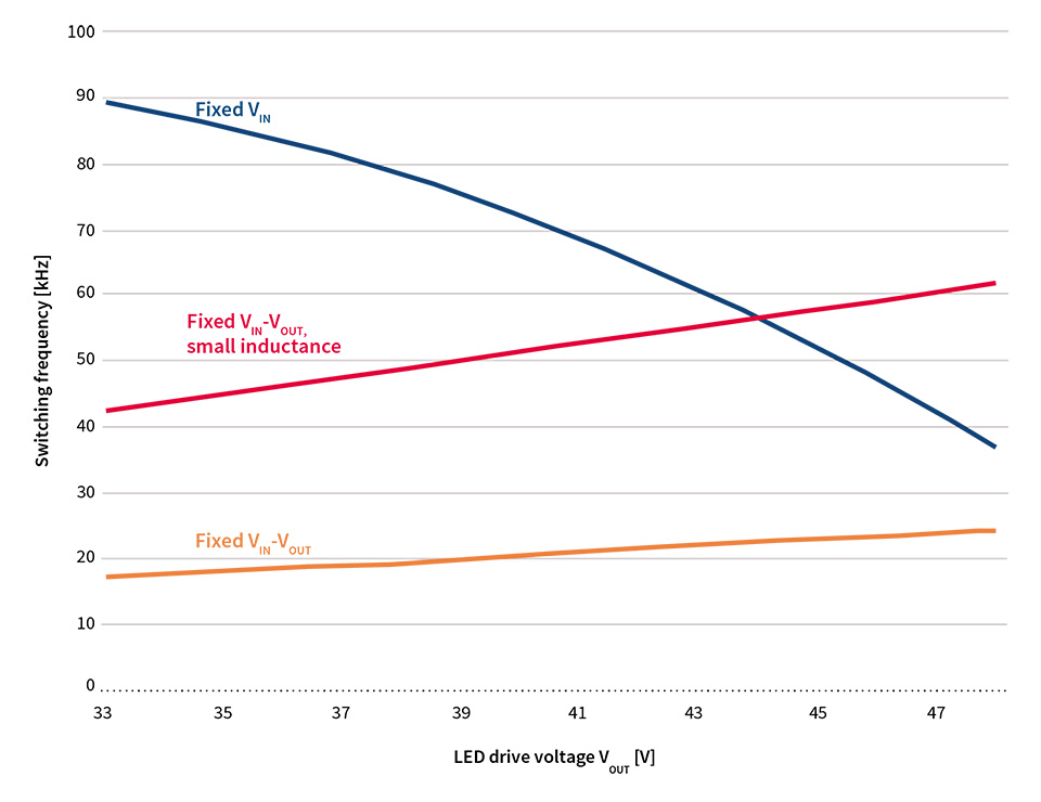 How to Increase the Efficiency of Two-Stage Drivers