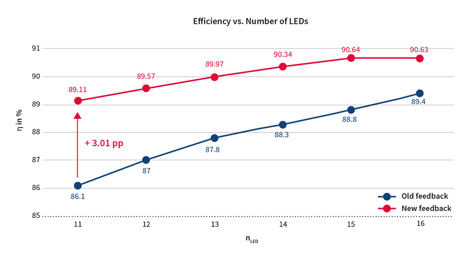 How to Increase the Efficiency of Two-Stage Drivers