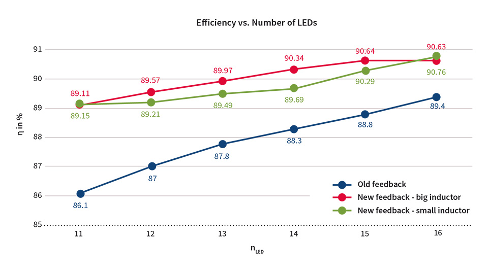 How to Increase the Efficiency of Two-Stage Drivers