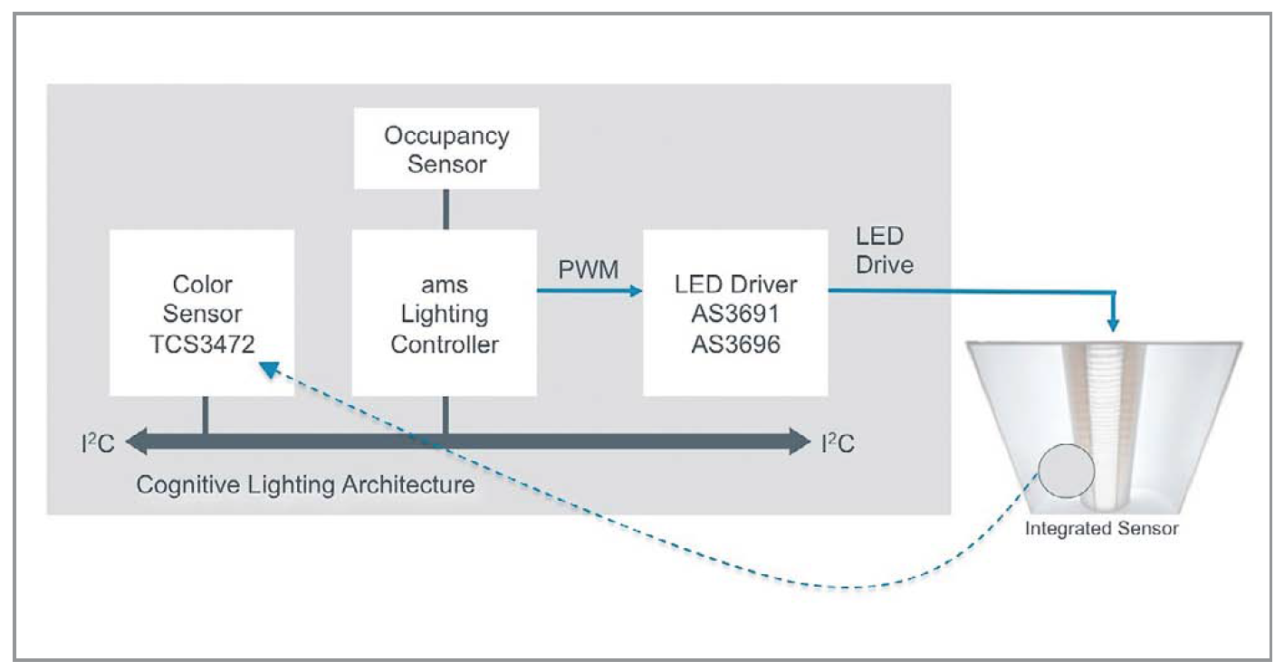 Human-Centric Lighting: Sensor Technology for Full- Spectrum Lighting Solutions by ams
