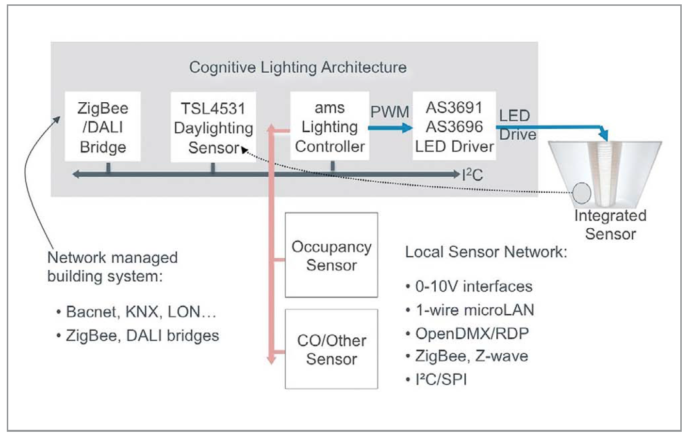Human-Centric Lighting: Sensor Technology for Full- Spectrum Lighting Solutions by ams