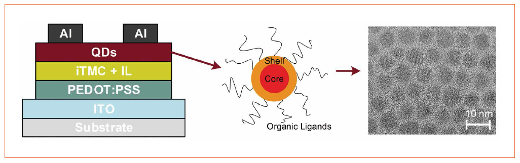 Hybrid Quantum Dot Light Emitting Electrochemical Cells