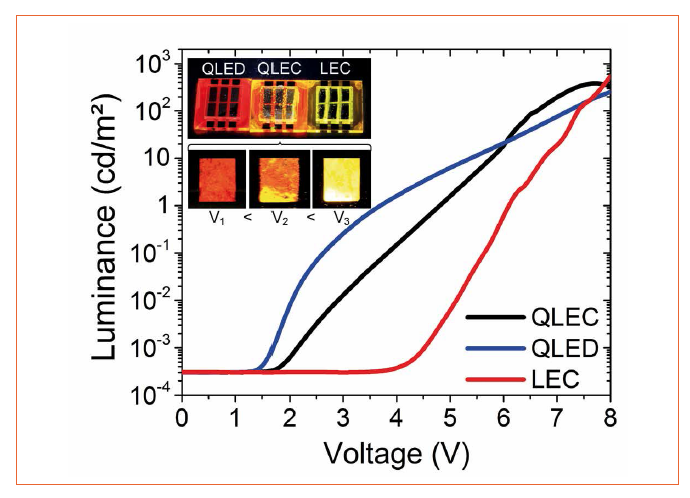 Hybrid Quantum Dot Light Emitting Electrochemical Cells