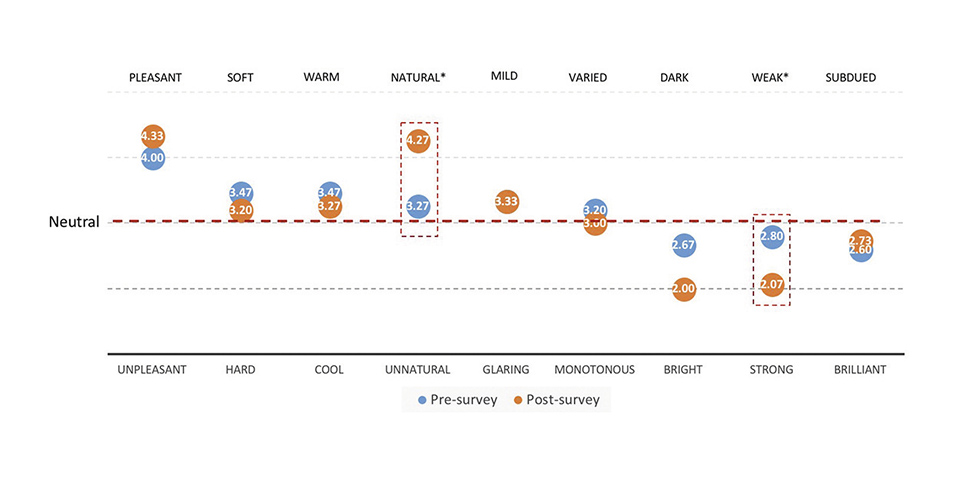 Implications for Human-Centric Lighting Design in Tropical Nursing Homes: A Pilot Study