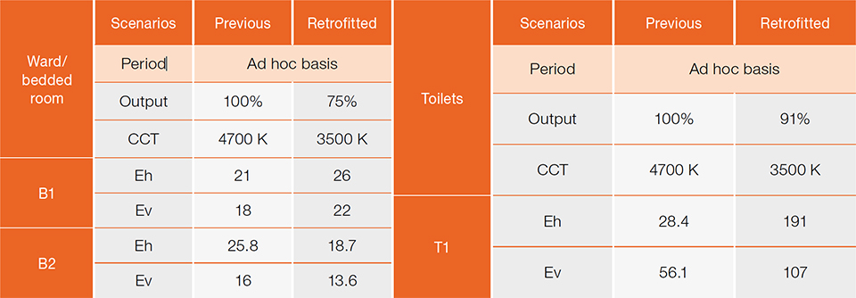 Implications for Human-Centric Lighting Design in Tropical Nursing Homes: A Pilot Study