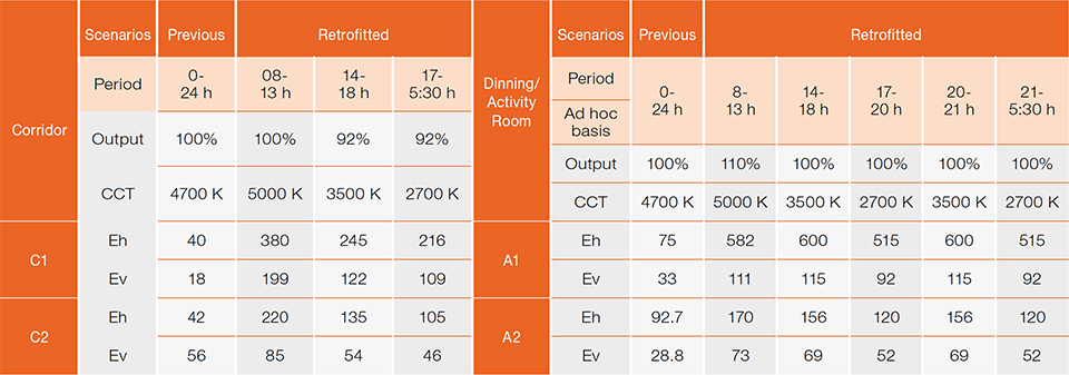 Implications for Human-Centric Lighting Design in Tropical Nursing Homes: A Pilot Study
