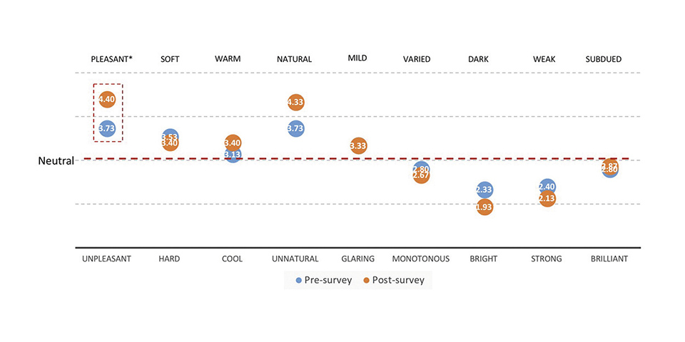 Implications for Human-Centric Lighting Design in Tropical Nursing Homes: A Pilot Study