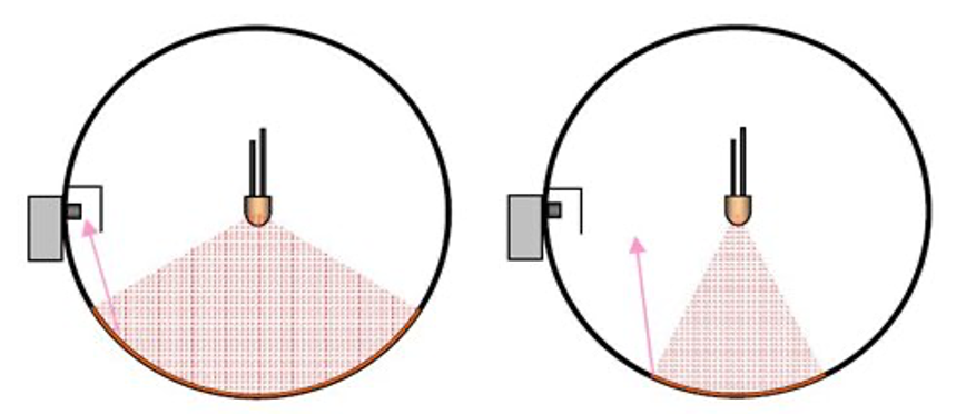 Improve the Accuracy of the LED Flux Testing in the Sphere