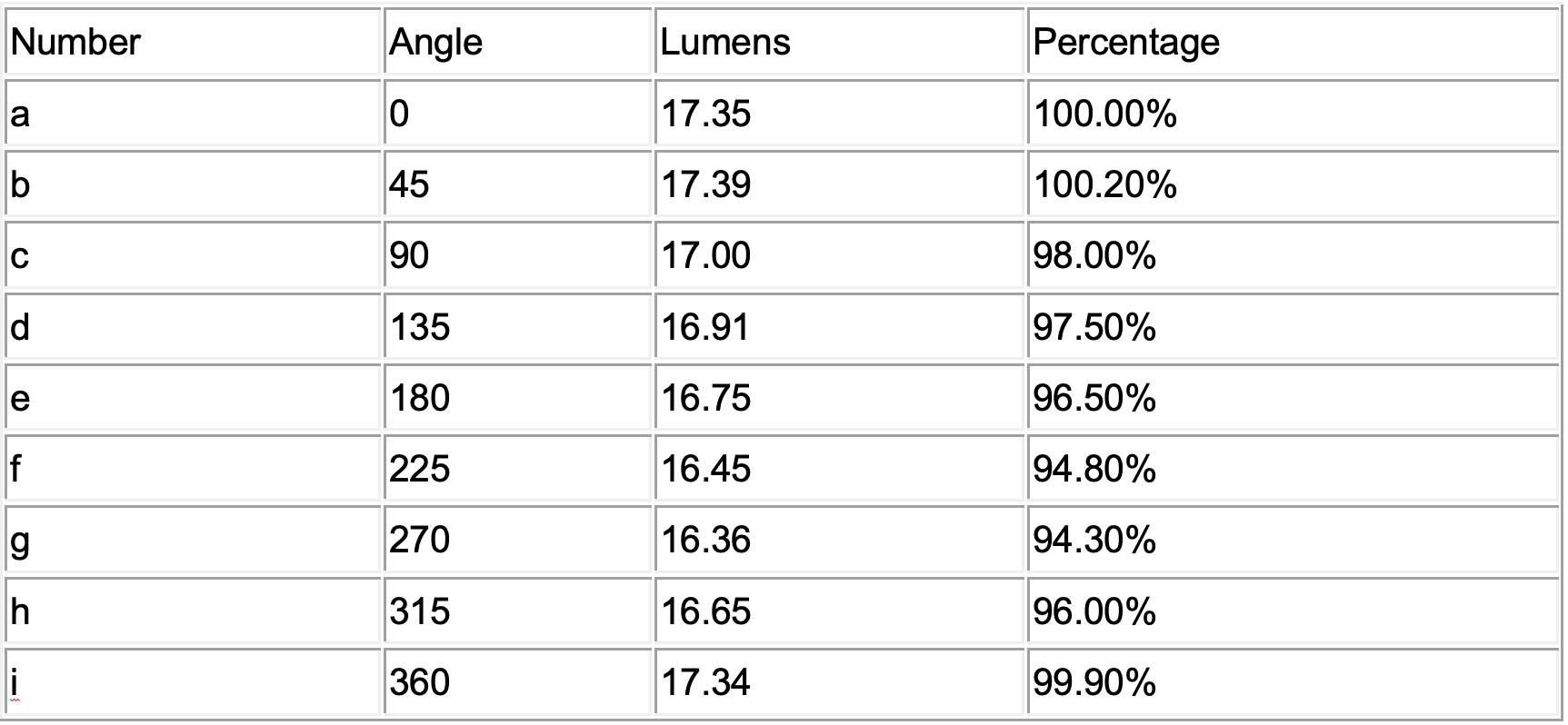 Improve the Accuracy of the LED Flux Testing in the Sphere