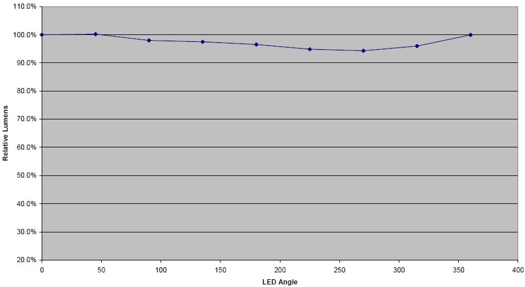 Improve the Accuracy of the LED Flux Testing in the Sphere