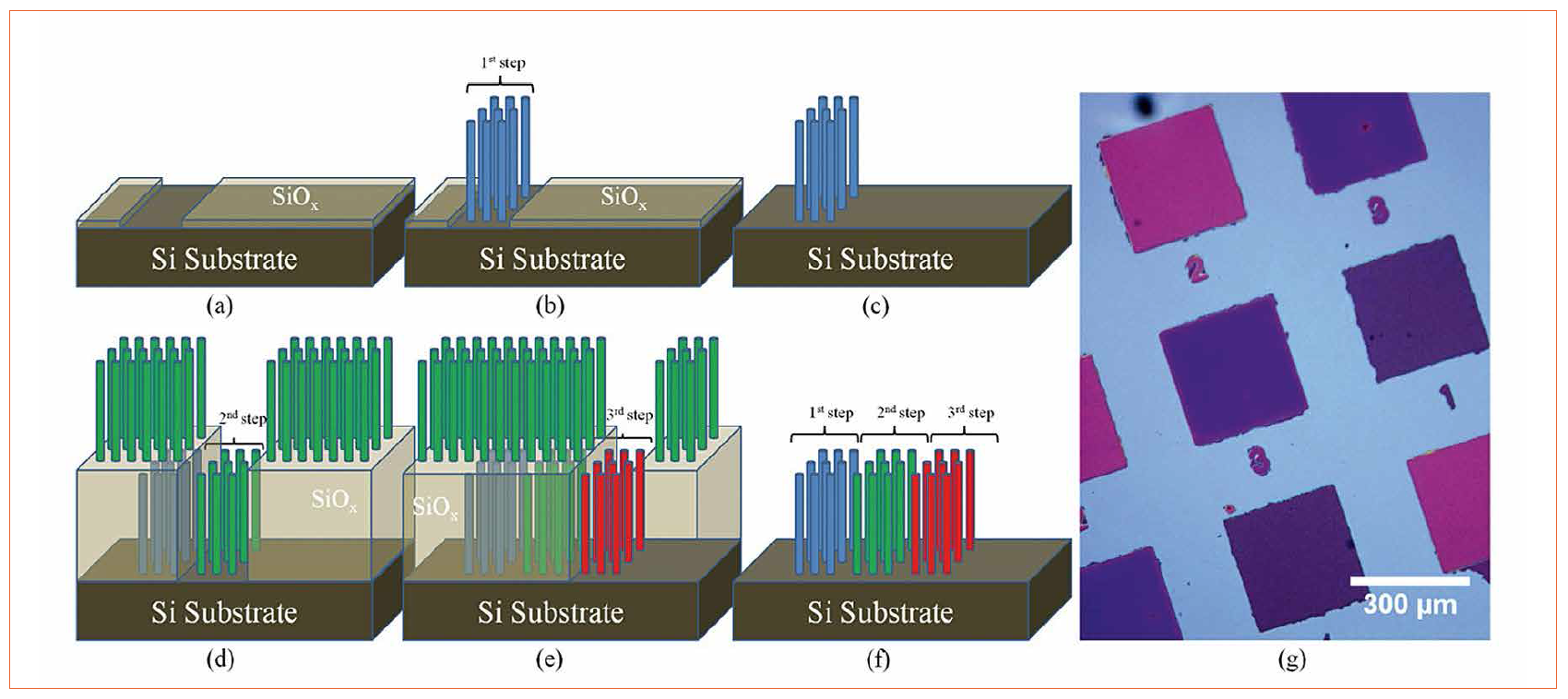 InGaN Nanowires Make Light Mixing Efficient and Smart