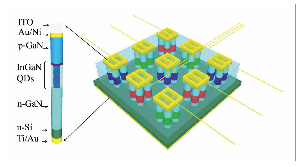 InGaN Nanowires Make Light Mixing Efficient and Smart