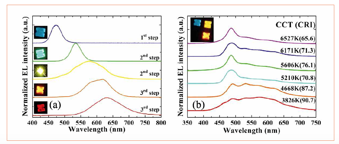 InGaN Nanowires Make Light Mixing Efficient and Smart