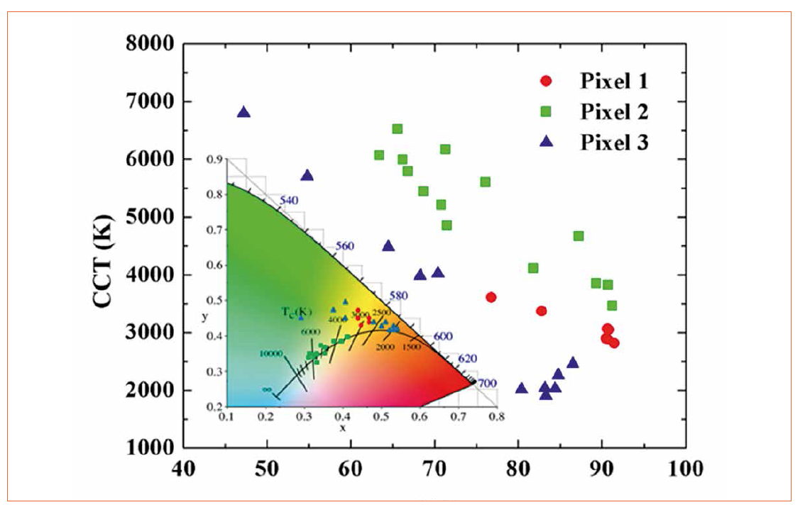 InGaN Nanowires Make Light Mixing Efficient and Smart