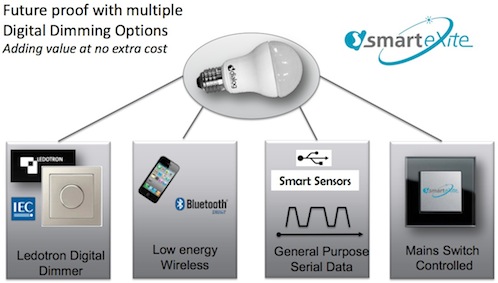 Lighting Innovation - Dialog Semiconductor Introduces New smarteXite Technology Platform for Intelligent LED Lighting