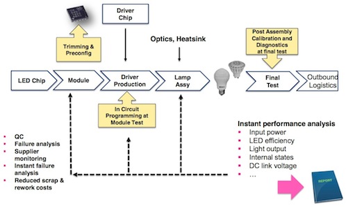 Lighting Innovation - Dialog Semiconductor Introduces New smarteXite Technology Platform for Intelligent LED Lighting