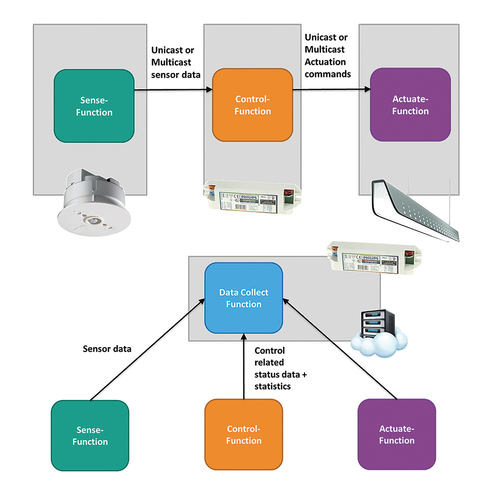 Integrating Lighting in the Internet of Things