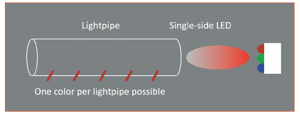 Interior Automotive Lighting Control Redefined