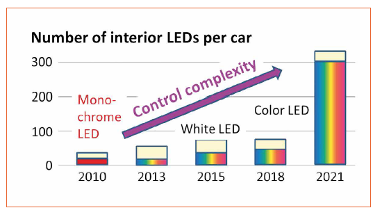 Interior Automotive Lighting Control Redefined
