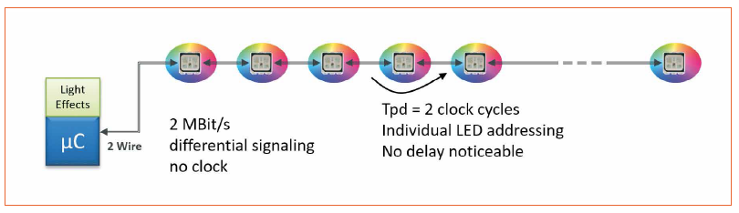 Interior Automotive Lighting Control Redefined