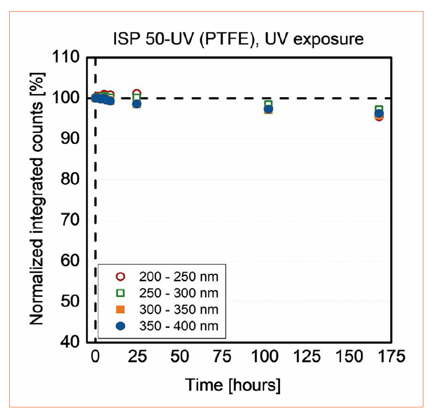Issue 63 | Challenges in UV Measurement