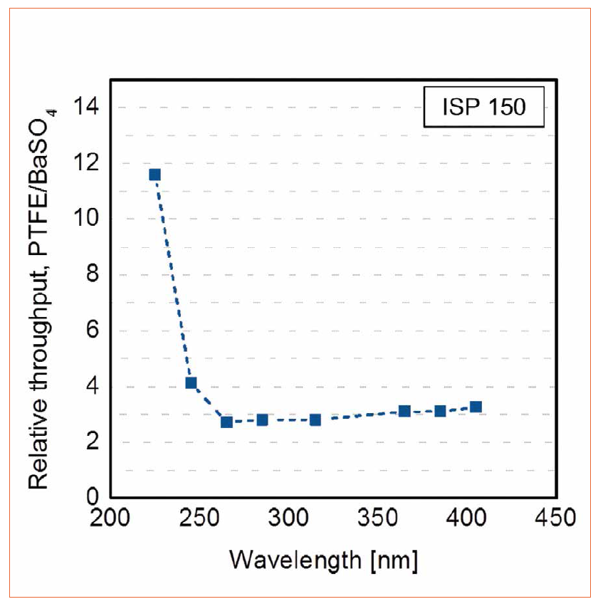 Issue 63 | Challenges in UV Measurement