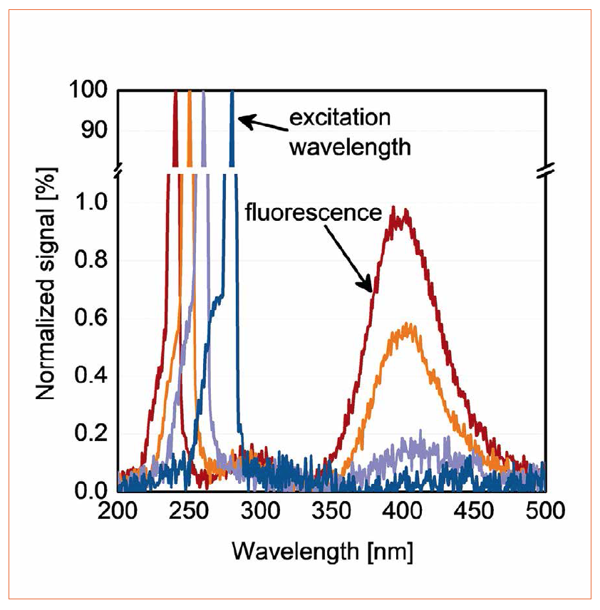 Issue 63 | Challenges in UV Measurement