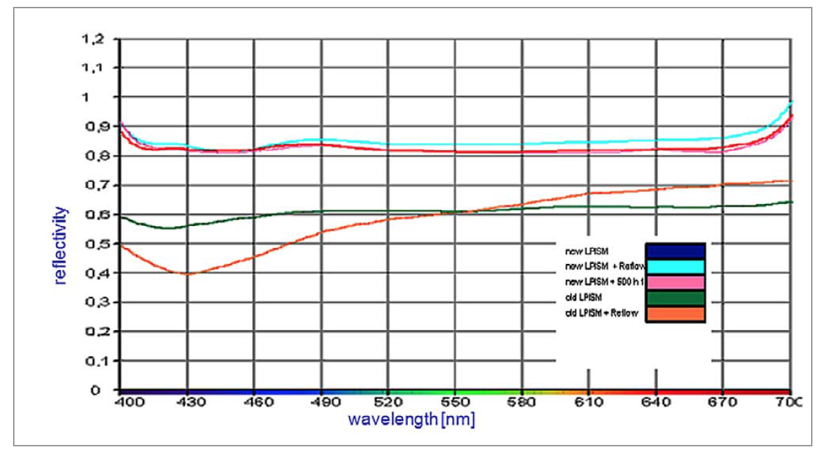 Lacquer Systems for PCBs – Optical Requirements and Performance in Applications by Lackwerke Peters