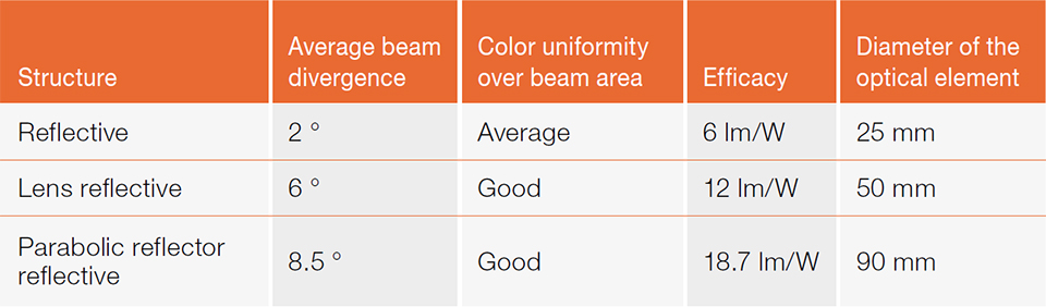 Laser Technology for Lighting Applications: A Review and Analysis of a Promising Technology
