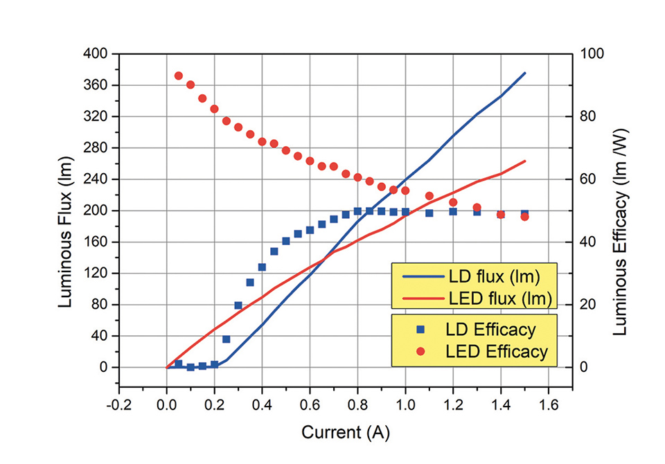 Laser Technology for Lighting Applications: A Review and Analysis of a Promising Technology