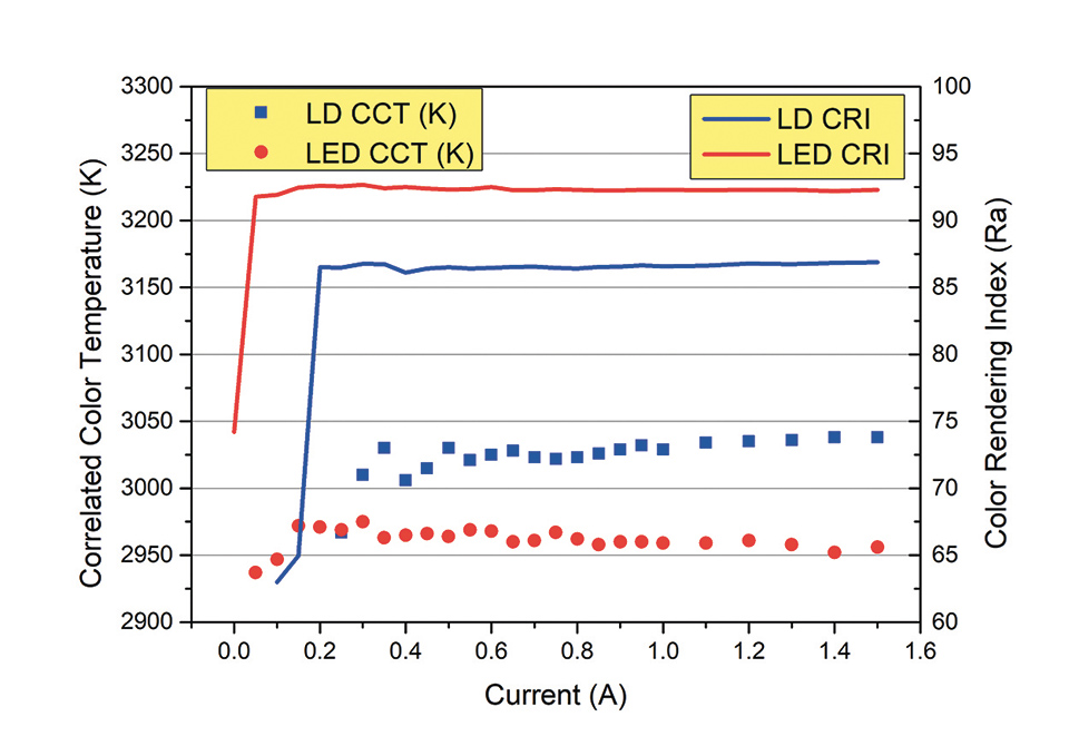 Laser Technology for Lighting Applications: A Review and Analysis of a Promising Technology