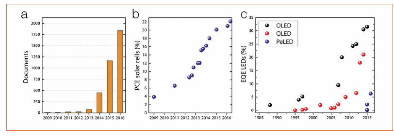 Lead Halide Perovskite Nanocrystals - A New Promise for Light Emitting Devices