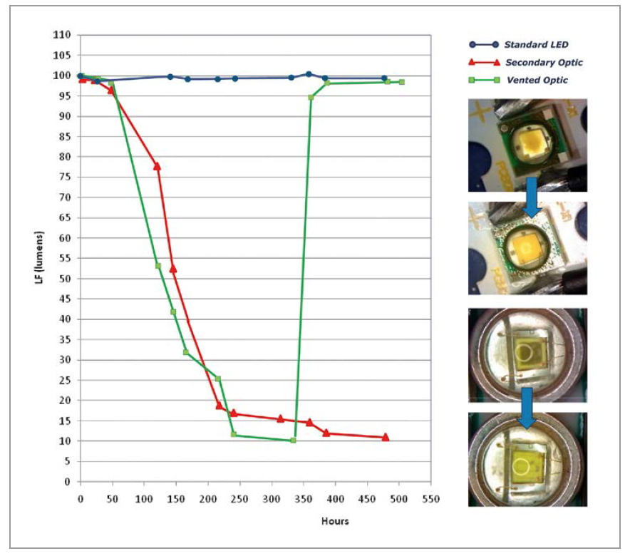 LED and Lens Degradation Through Volatile Organic Compounds