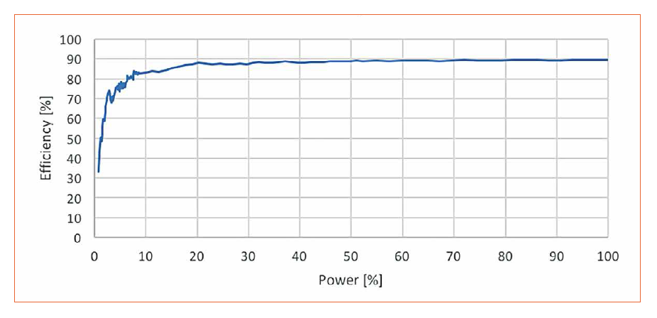 LED Driver Miniaturization - Opening New Opportunities for Solid State Lighting