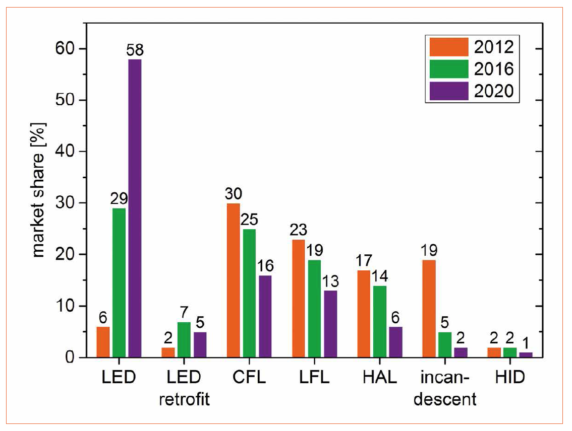 LED Lamps Recycling Technology for a Circular Economy