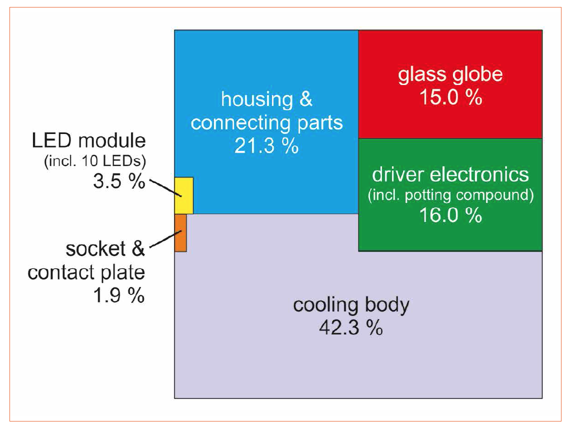 LED Lamps Recycling Technology for a Circular Economy
