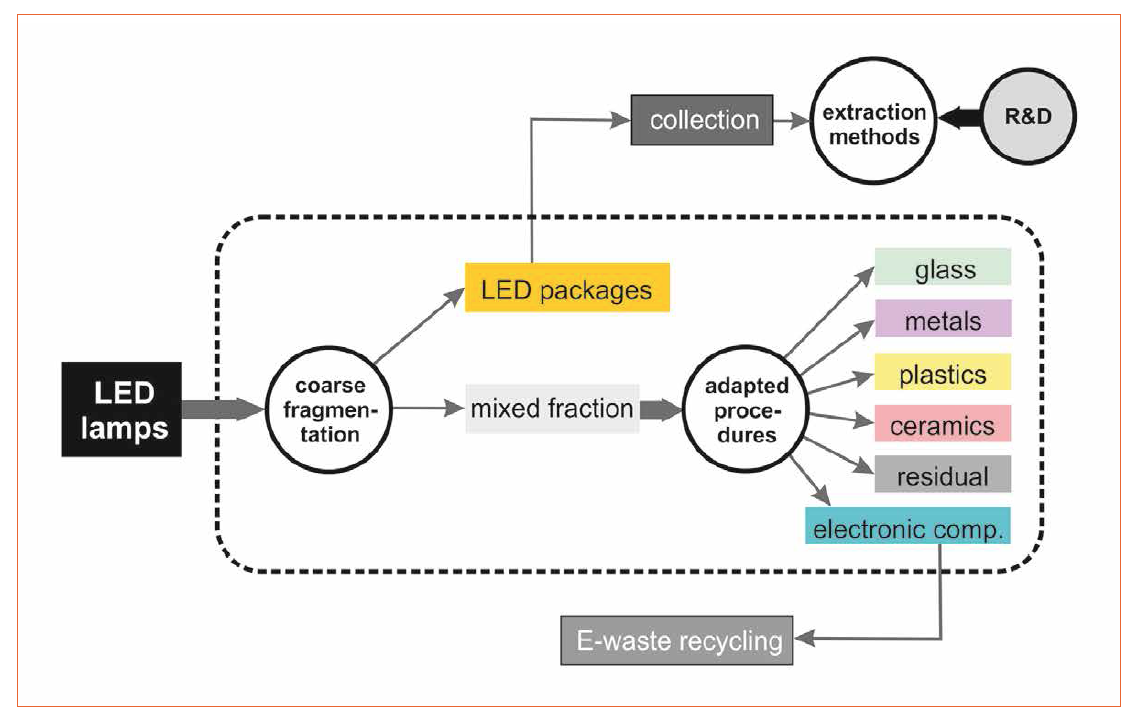 LED Lamps Recycling Technology for a Circular Economy