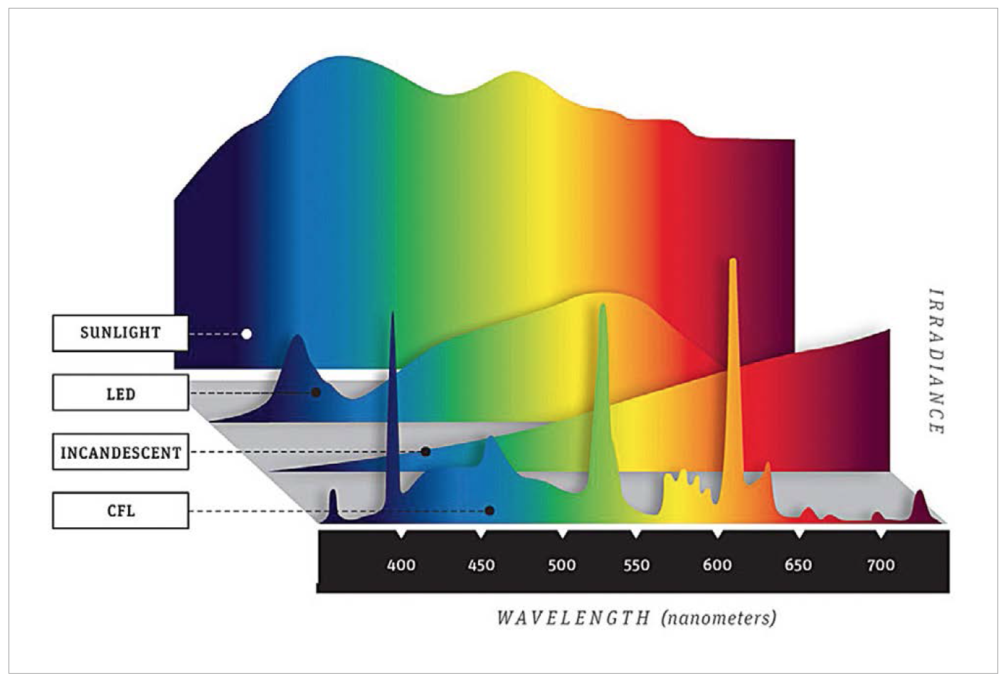 LED Light Spectrum Enhancement with Transparent Pigmented Glazes