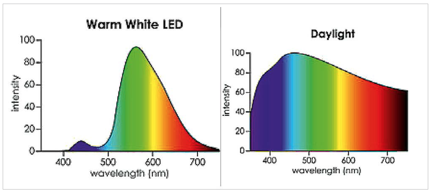 LED Light Spectrum Enhancement with Transparent Pigmented Glazes