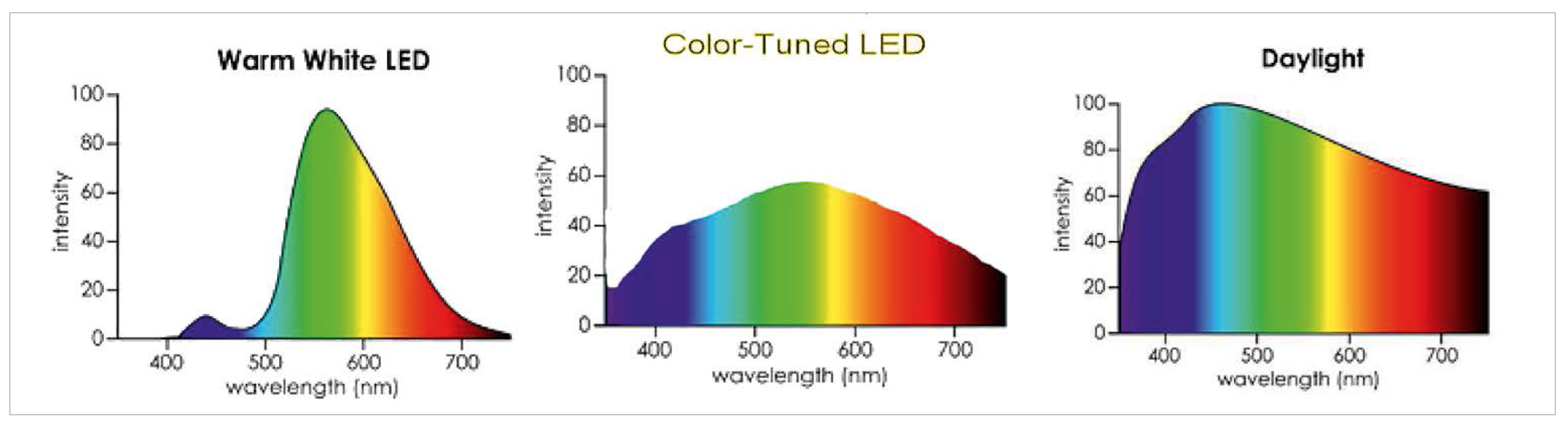 LED Light Spectrum Enhancement with Transparent Pigmented Glazes