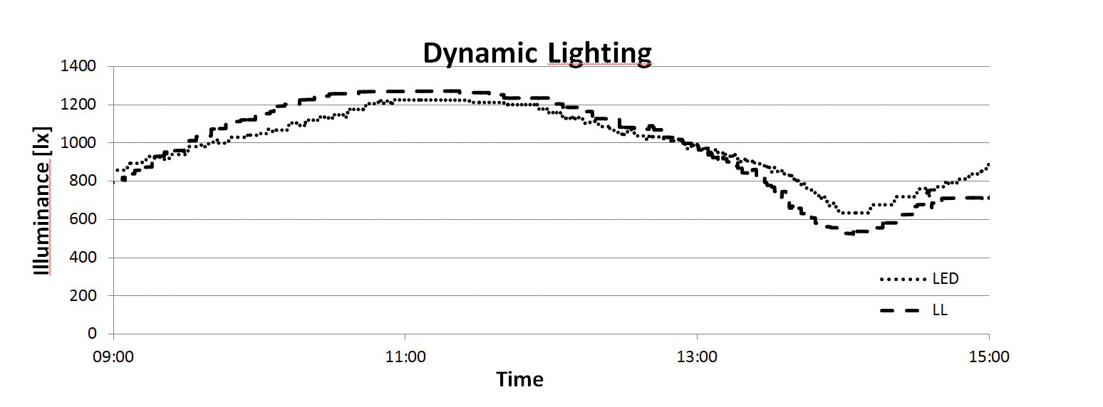 LED Office Lighting for Improved Well-Being and Performance