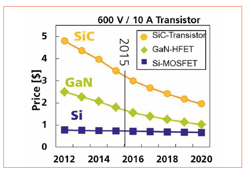 LED-Retrofit Based on AlGaN/GaN-on-Si Field- Effect Transistor Drivers