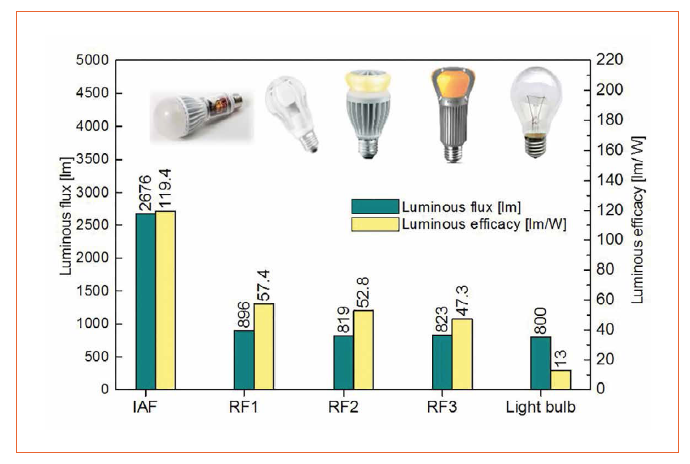 LED-Retrofit Based on AlGaN/GaN-on-Si Field- Effect Transistor Drivers